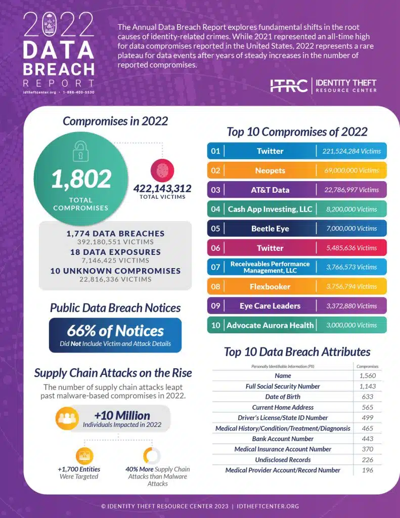 https://www.idtheftcenter.org/wp-content/uploads/2023/01/2022-Data-Breach-Report-Infographic-791x1024.jpg.webp
